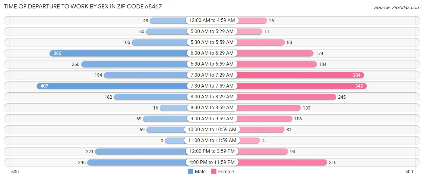 Time of Departure to Work by Sex in Zip Code 68467