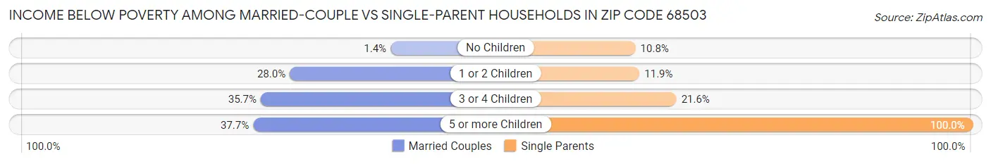 Income Below Poverty Among Married-Couple vs Single-Parent Households in Zip Code 68503