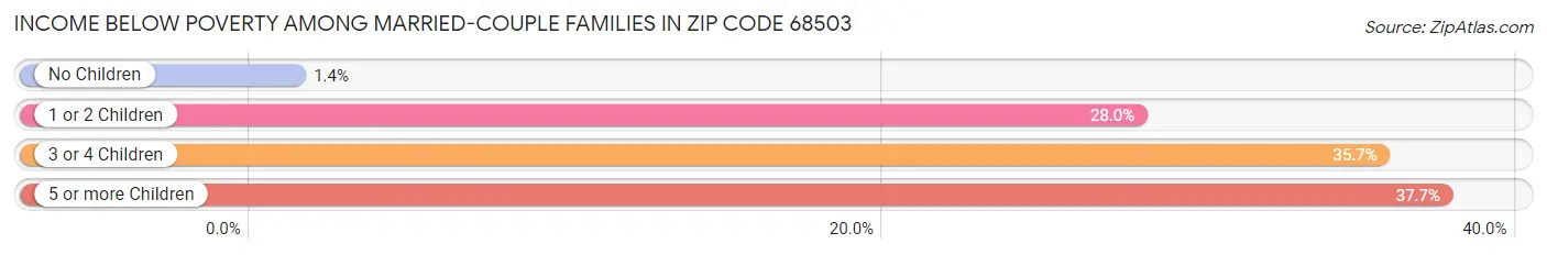 Income Below Poverty Among Married-Couple Families in Zip Code 68503