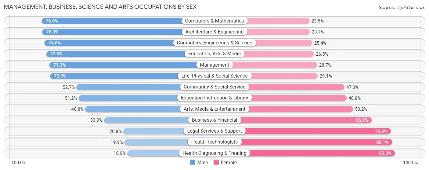 Management, Business, Science and Arts Occupations by Sex in Zip Code 68503