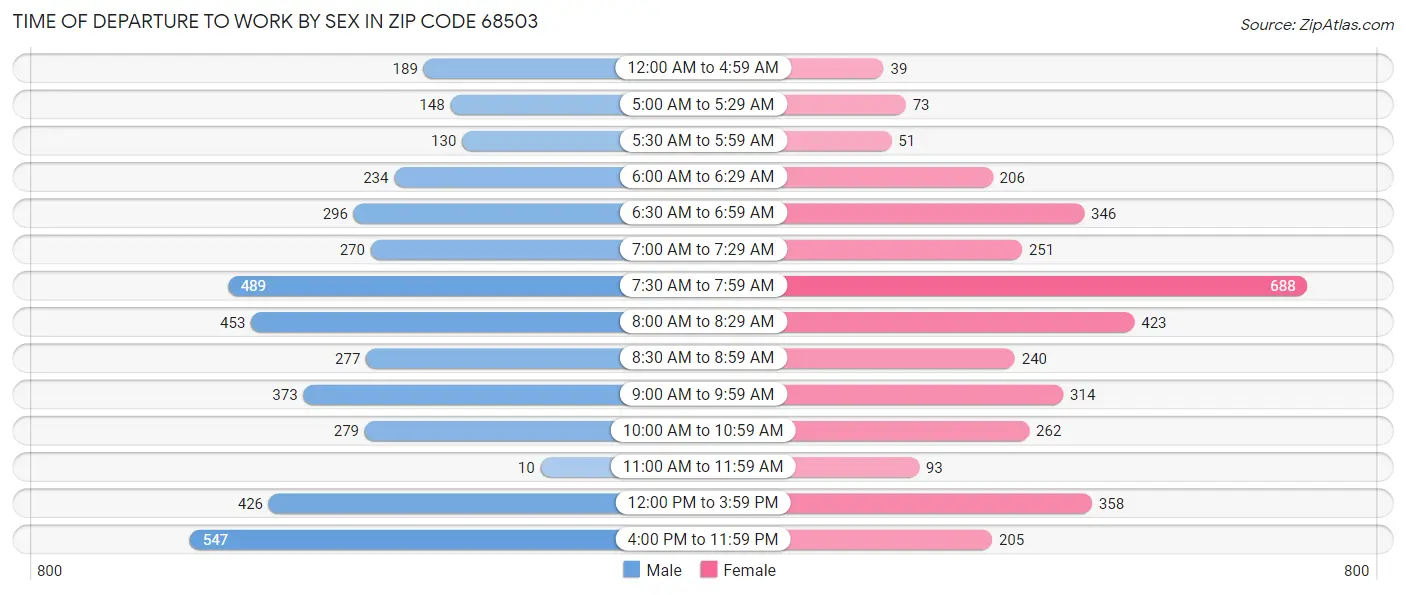 Time of Departure to Work by Sex in Zip Code 68503