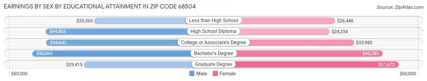 Earnings by Sex by Educational Attainment in Zip Code 68504