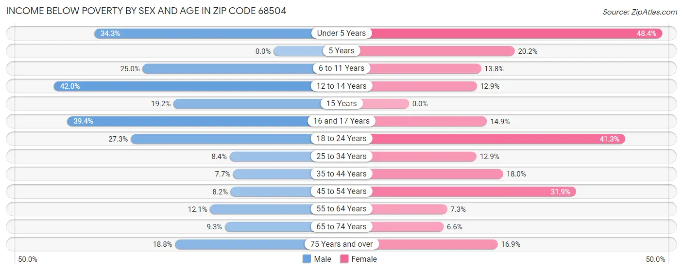 Income Below Poverty by Sex and Age in Zip Code 68504
