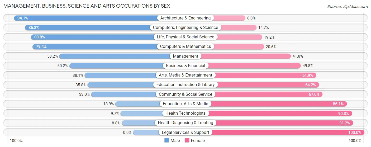 Management, Business, Science and Arts Occupations by Sex in Zip Code 68504