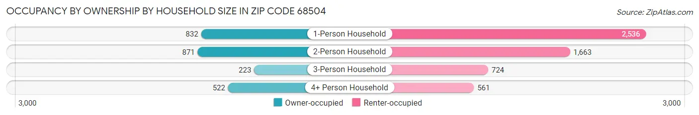 Occupancy by Ownership by Household Size in Zip Code 68504