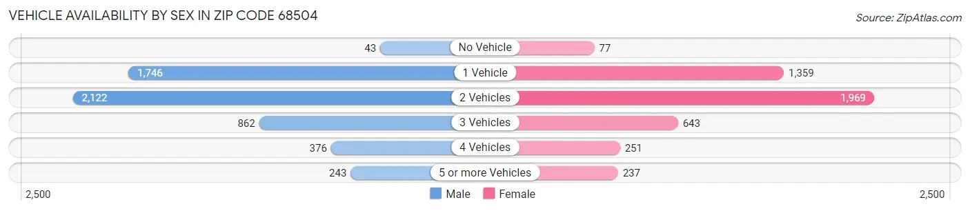 Vehicle Availability by Sex in Zip Code 68504