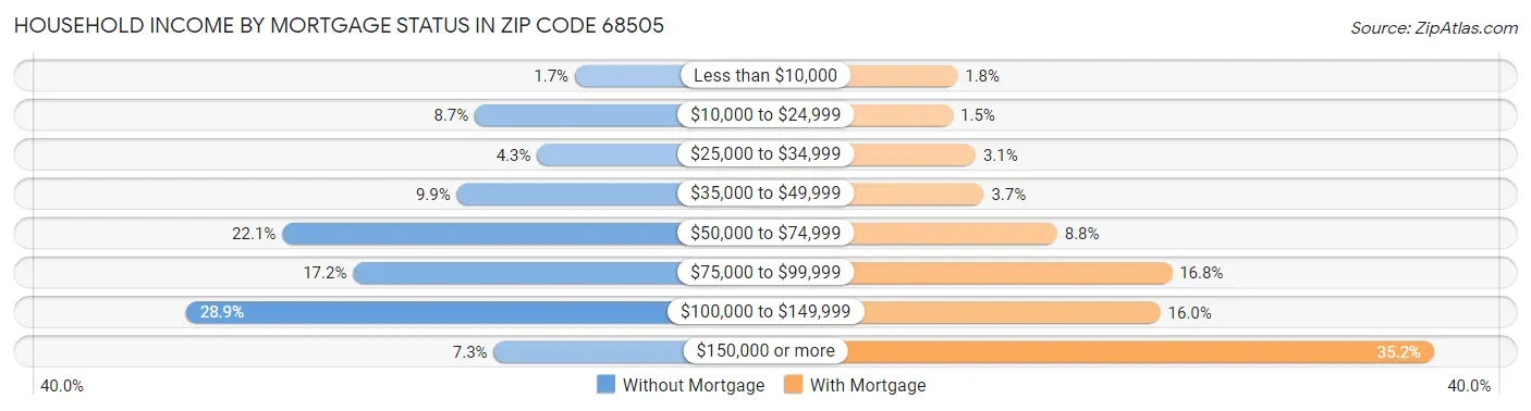 Household Income by Mortgage Status in Zip Code 68505