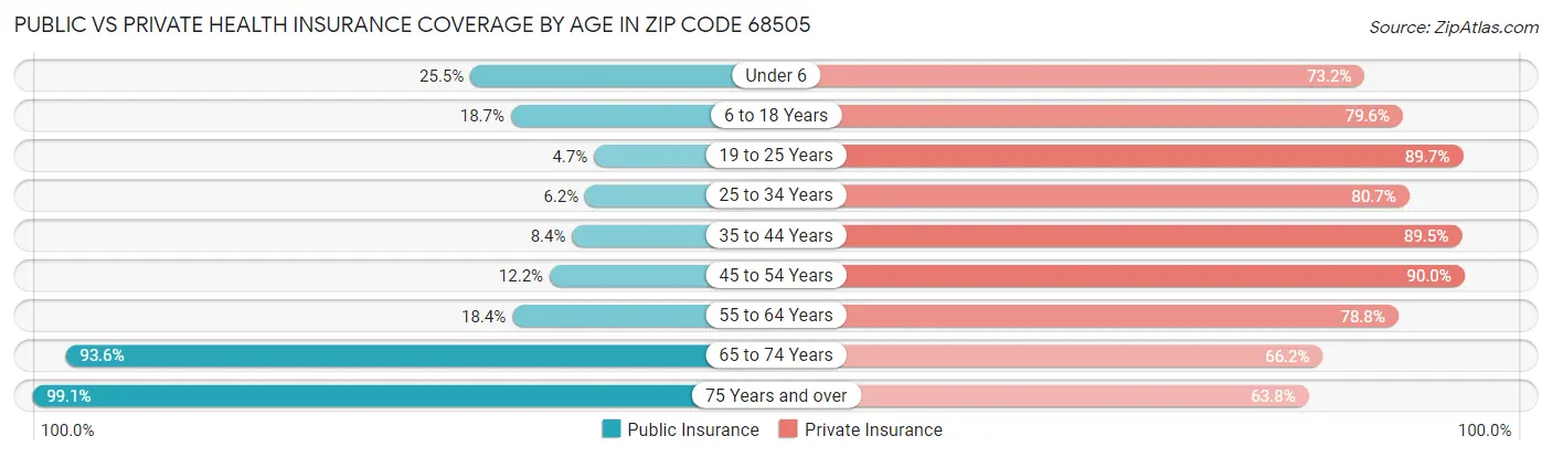Public vs Private Health Insurance Coverage by Age in Zip Code 68505