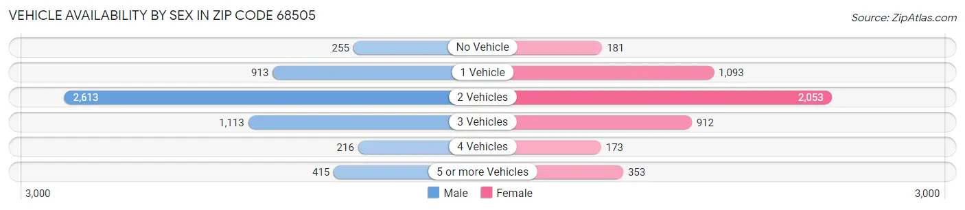 Vehicle Availability by Sex in Zip Code 68505