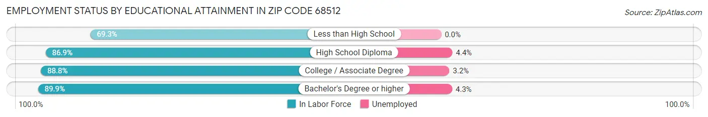 Employment Status by Educational Attainment in Zip Code 68512