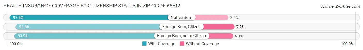 Health Insurance Coverage by Citizenship Status in Zip Code 68512