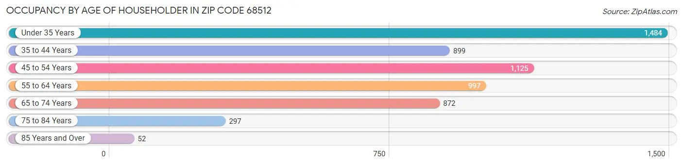 Occupancy by Age of Householder in Zip Code 68512
