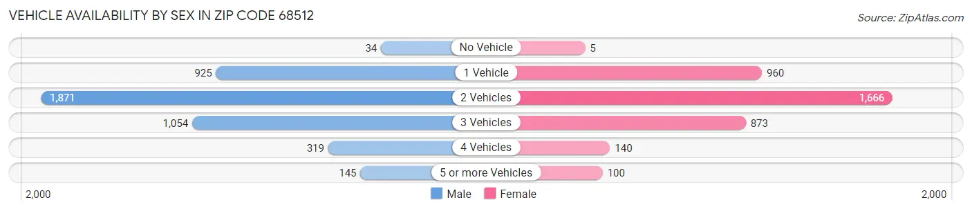 Vehicle Availability by Sex in Zip Code 68512