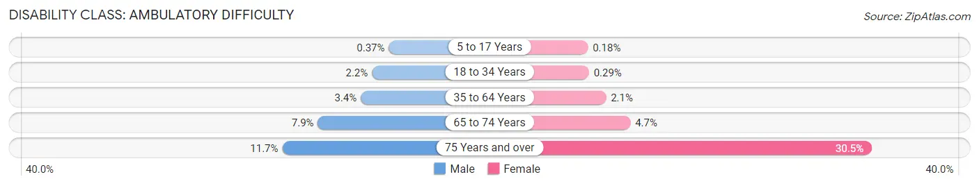 Disability in Zip Code 68516: <span>Ambulatory Difficulty</span>