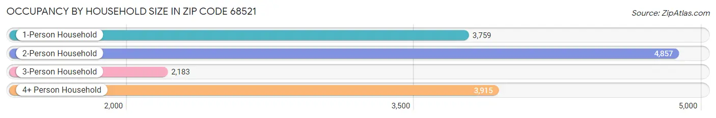 Occupancy by Household Size in Zip Code 68521