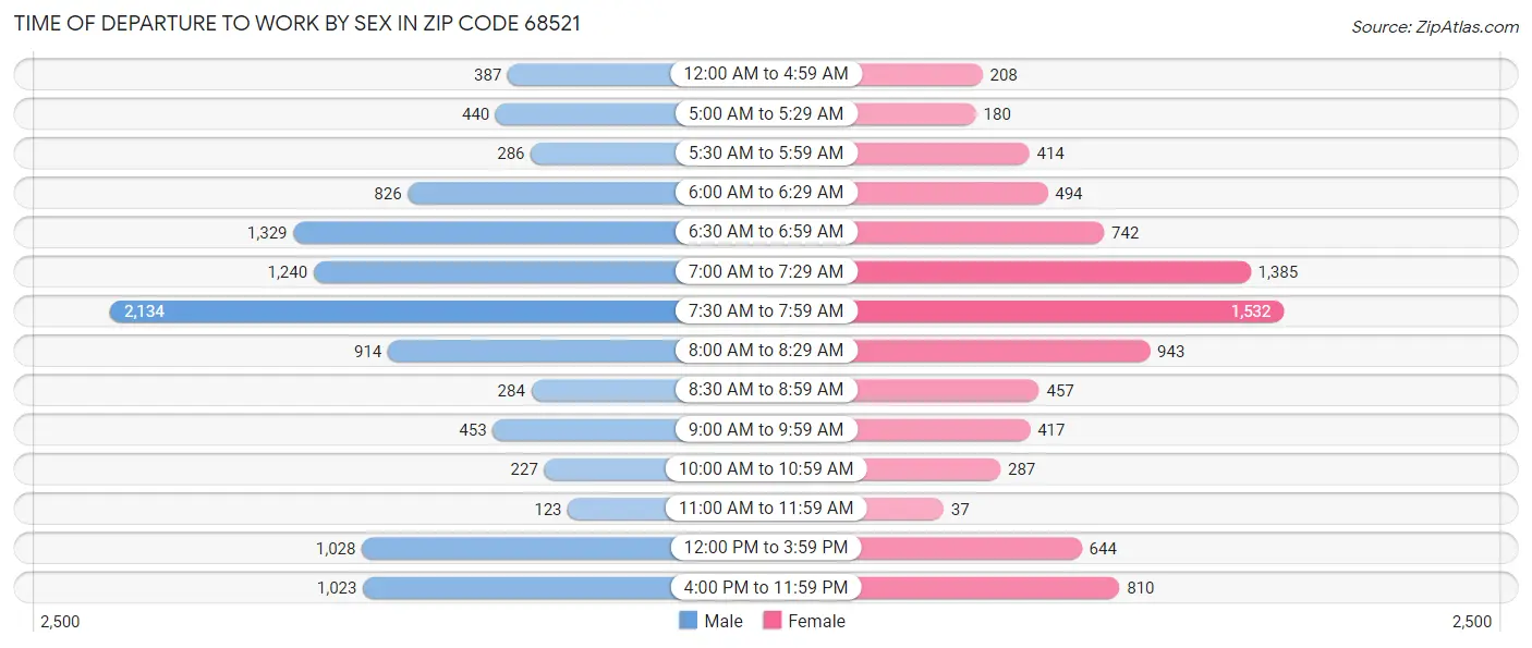 Time of Departure to Work by Sex in Zip Code 68521