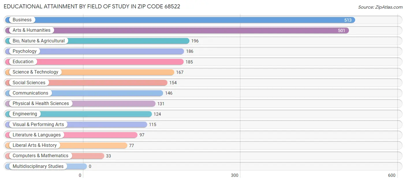 Educational Attainment by Field of Study in Zip Code 68522