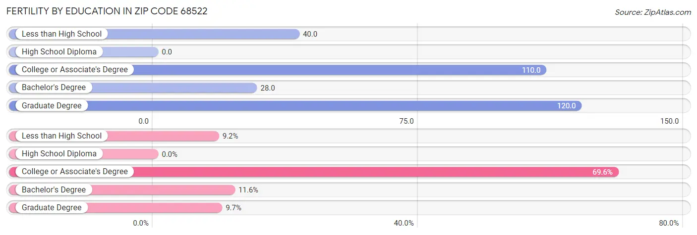 Female Fertility by Education Attainment in Zip Code 68522