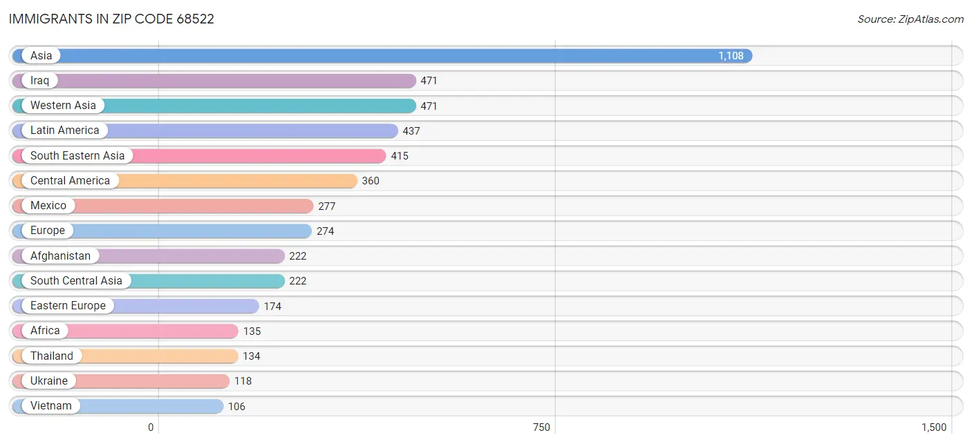 Immigrants in Zip Code 68522