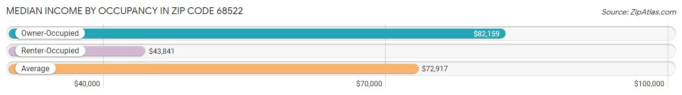 Median Income by Occupancy in Zip Code 68522