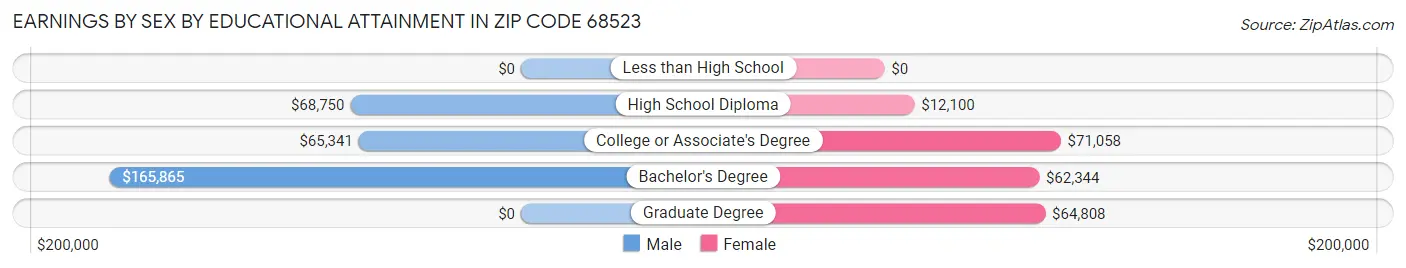 Earnings by Sex by Educational Attainment in Zip Code 68523