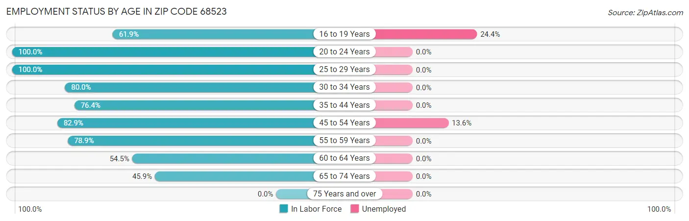 Employment Status by Age in Zip Code 68523