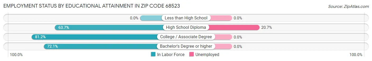 Employment Status by Educational Attainment in Zip Code 68523