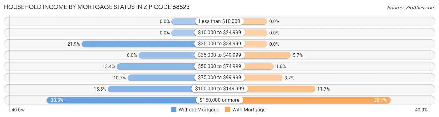 Household Income by Mortgage Status in Zip Code 68523