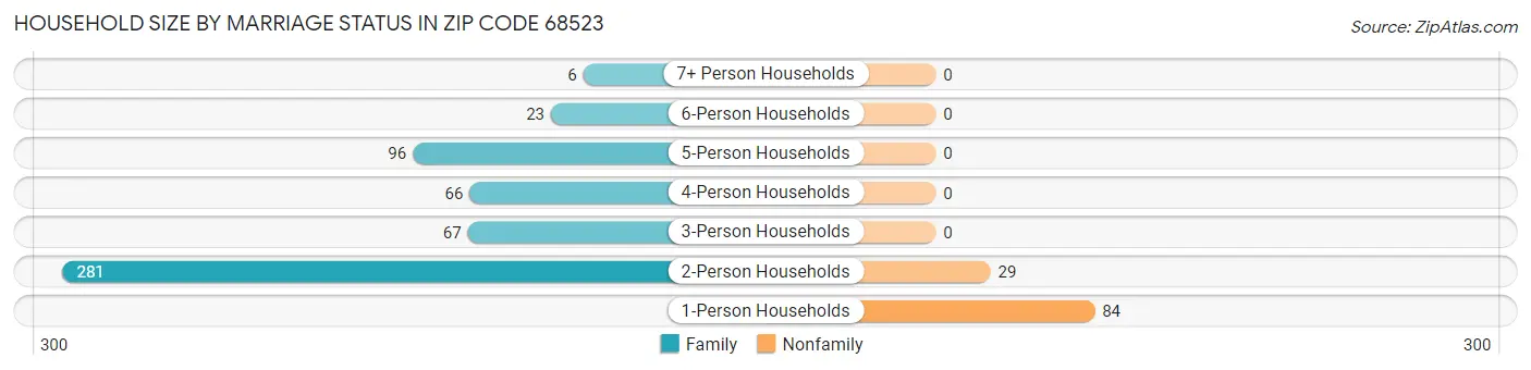 Household Size by Marriage Status in Zip Code 68523