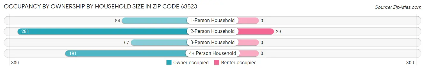 Occupancy by Ownership by Household Size in Zip Code 68523