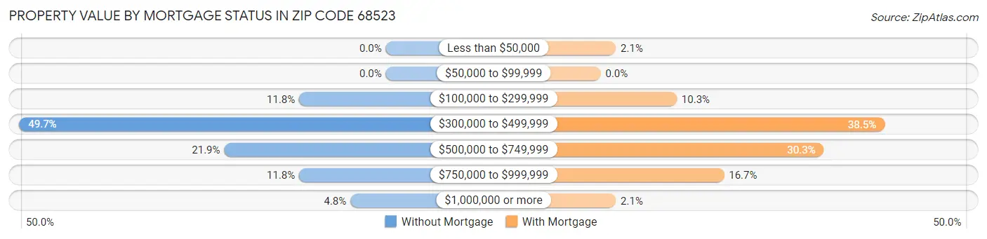 Property Value by Mortgage Status in Zip Code 68523