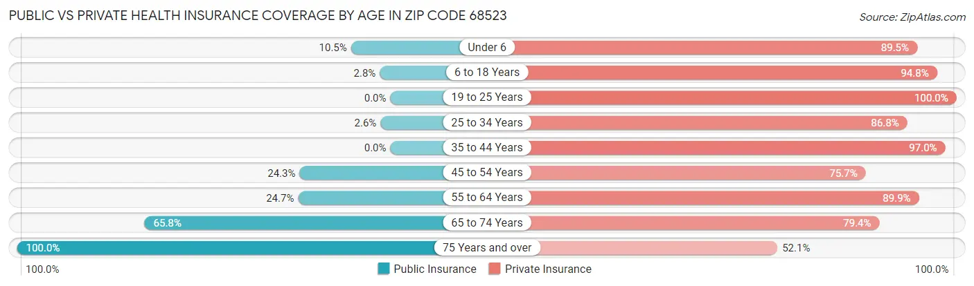 Public vs Private Health Insurance Coverage by Age in Zip Code 68523