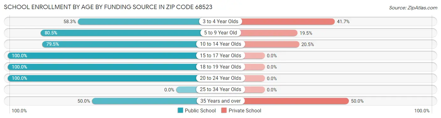School Enrollment by Age by Funding Source in Zip Code 68523