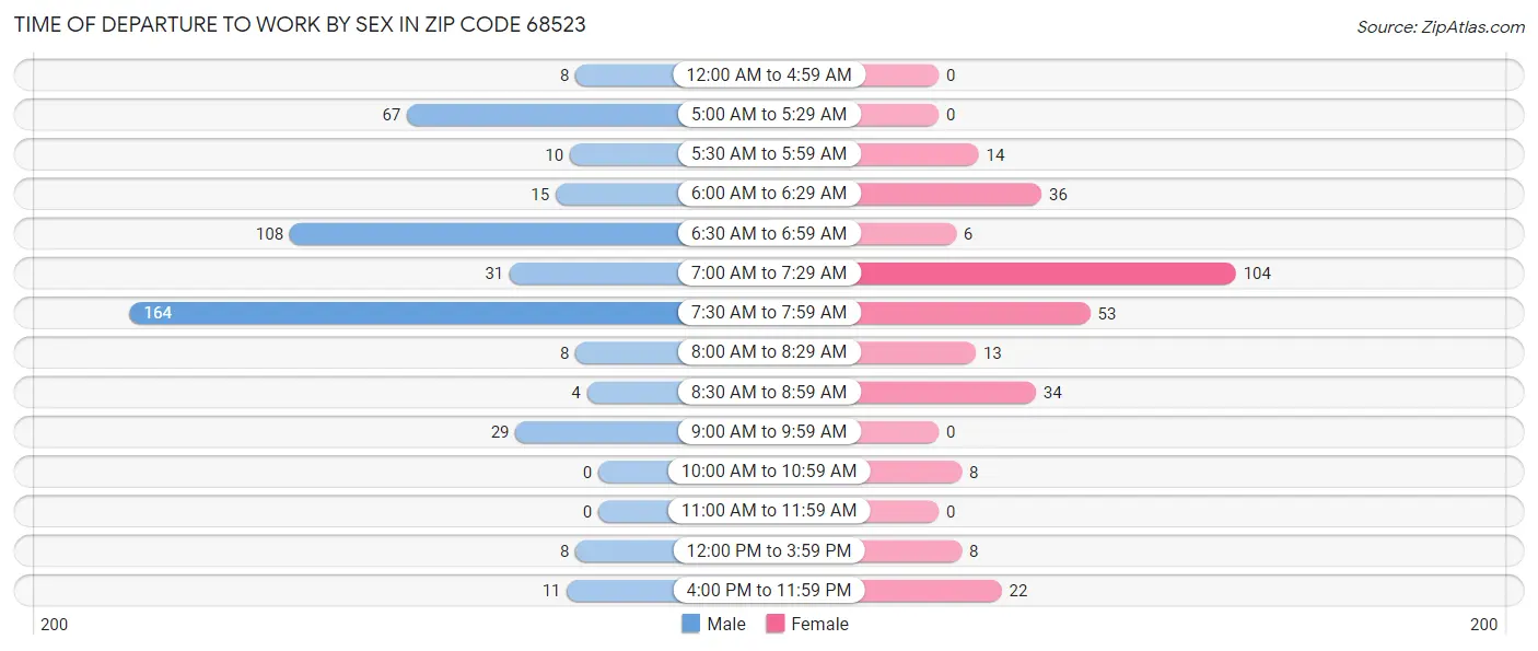 Time of Departure to Work by Sex in Zip Code 68523