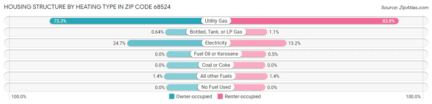 Housing Structure by Heating Type in Zip Code 68524