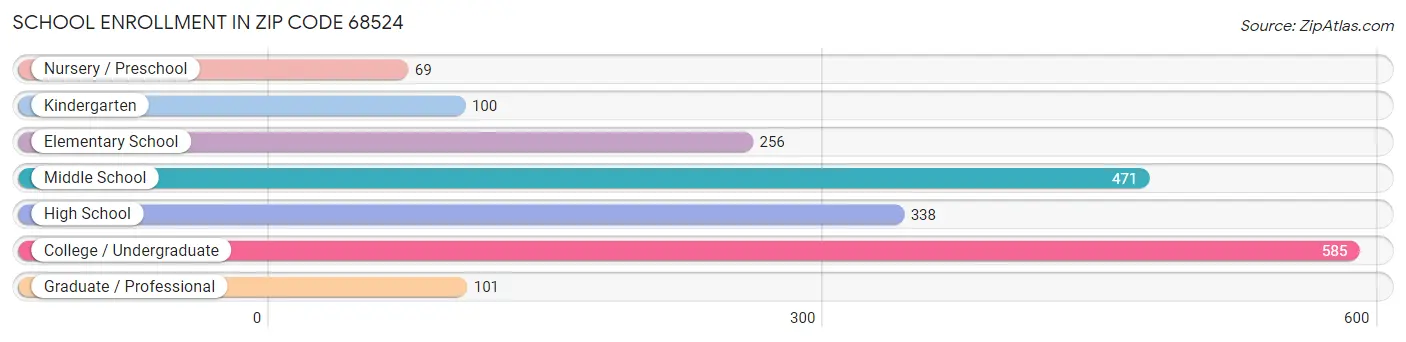 School Enrollment in Zip Code 68524