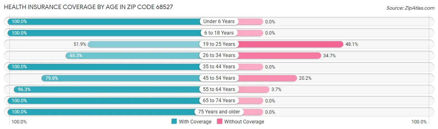 Health Insurance Coverage by Age in Zip Code 68527