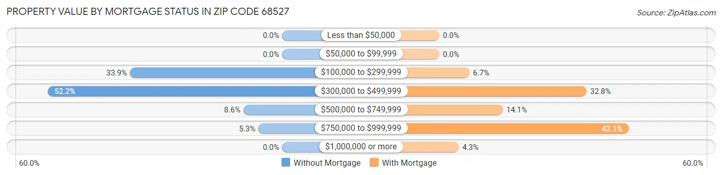 Property Value by Mortgage Status in Zip Code 68527