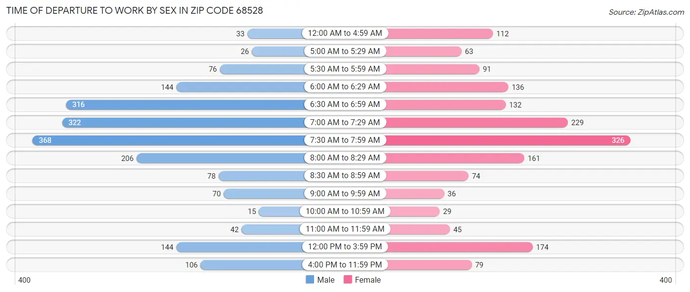 Time of Departure to Work by Sex in Zip Code 68528