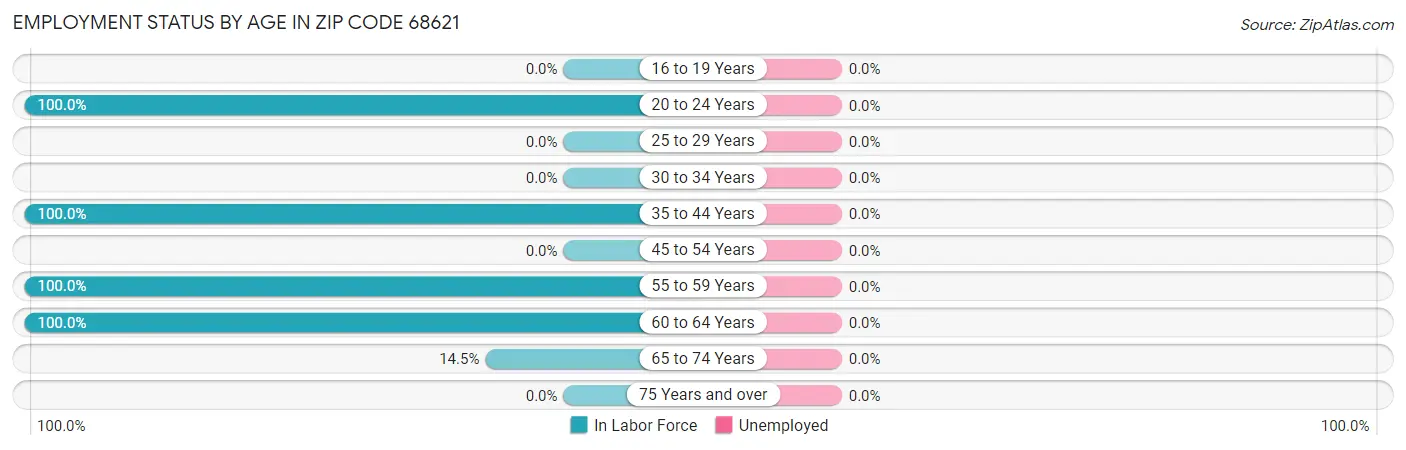 Employment Status by Age in Zip Code 68621