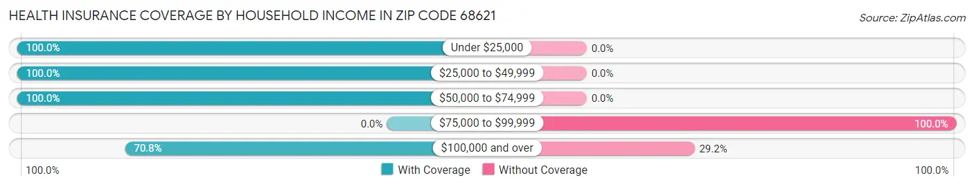 Health Insurance Coverage by Household Income in Zip Code 68621