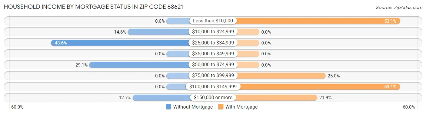 Household Income by Mortgage Status in Zip Code 68621