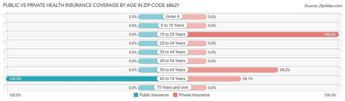 Public vs Private Health Insurance Coverage by Age in Zip Code 68621