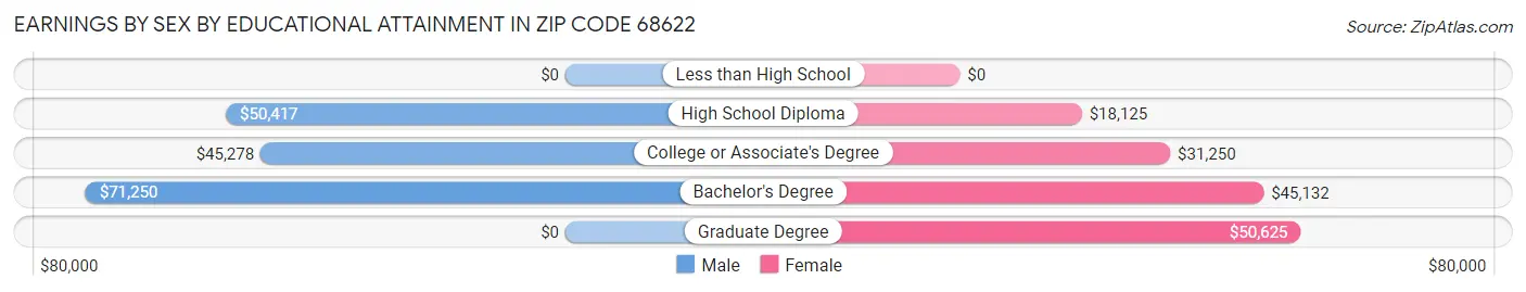 Earnings by Sex by Educational Attainment in Zip Code 68622