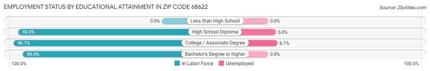 Employment Status by Educational Attainment in Zip Code 68622