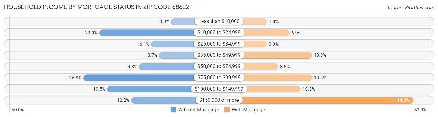 Household Income by Mortgage Status in Zip Code 68622