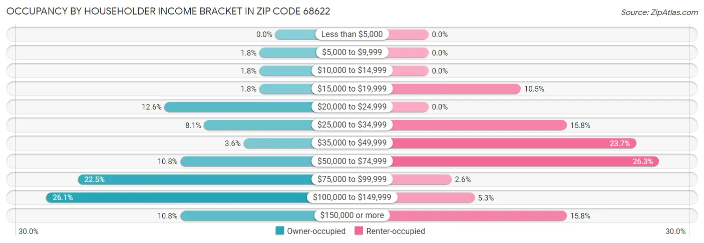 Occupancy by Householder Income Bracket in Zip Code 68622