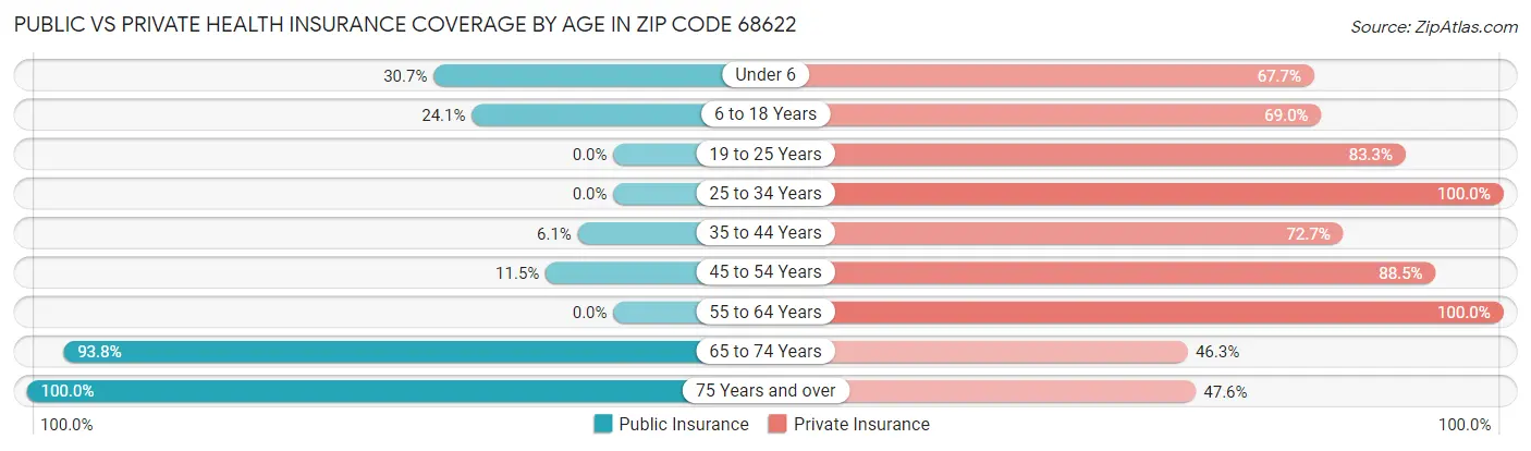 Public vs Private Health Insurance Coverage by Age in Zip Code 68622