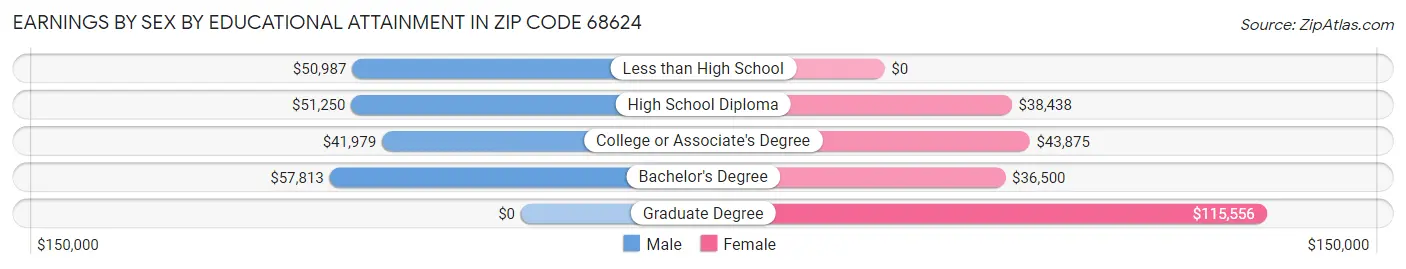 Earnings by Sex by Educational Attainment in Zip Code 68624