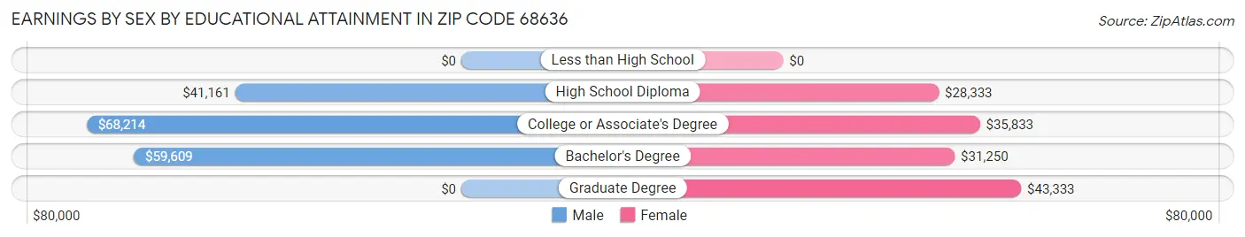 Earnings by Sex by Educational Attainment in Zip Code 68636